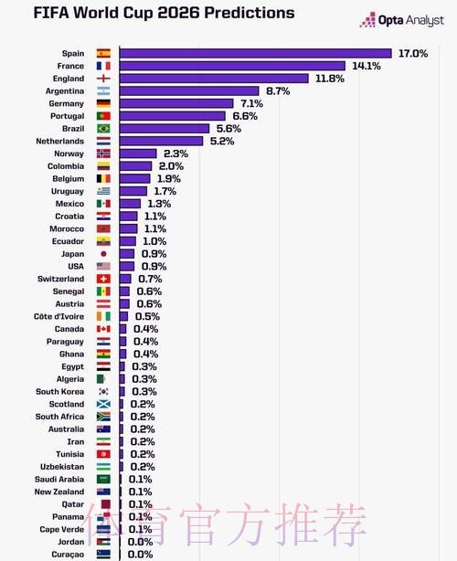 2026世界杯数据统计准不准